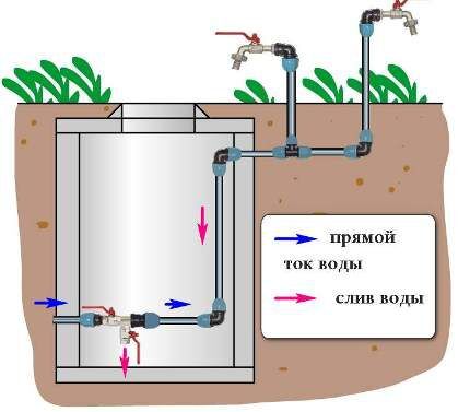 Water drainage diagram