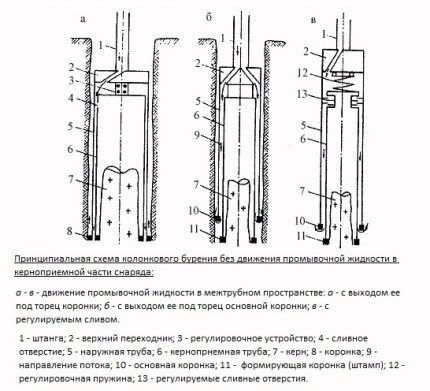 Core method of drilling water wells