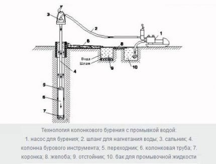 Core drilling scheme