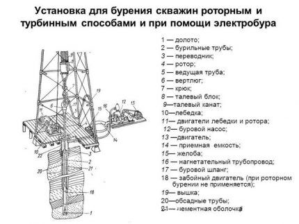 Installation for rotary well drilling