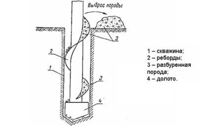 Auger drilling diagram