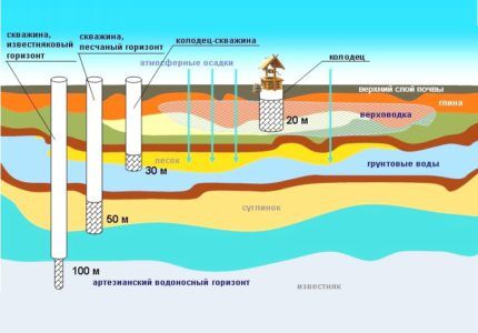 Location of groundwater on the site 