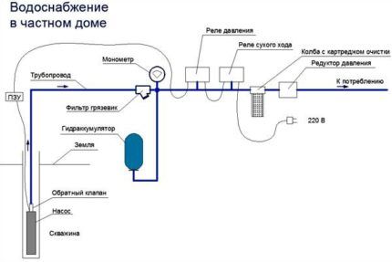 Water supply for a private house