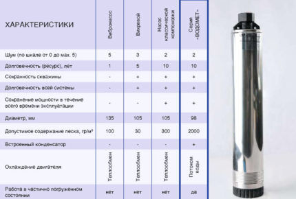 Characteristics of different types of pumps