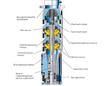 This diagram allows you to visualize the internal structure of a submersible pump of the type 