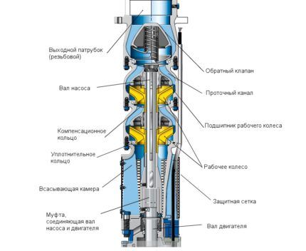 Ez a diagram lehetővé teszi egy ilyen típusú búvárszivattyú belső szerkezetének megjelenítését 