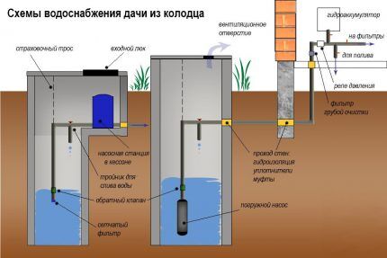How to properly install water supply from a well to a house