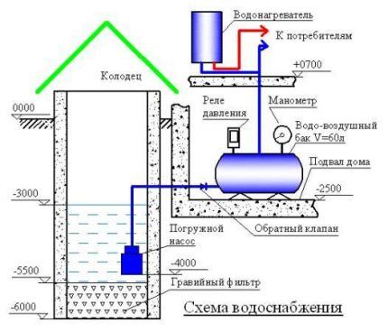 Country water supply diagram