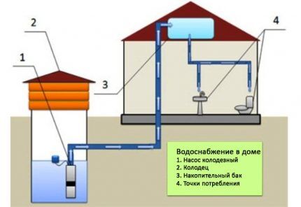 Alimentation en eau avec réservoir de stockage