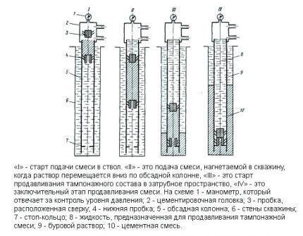 One-stage well cementing method