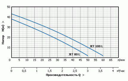 Performance vs. pressure graph