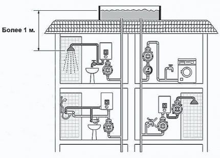 How to do without a high pressure water pump