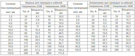 Power table