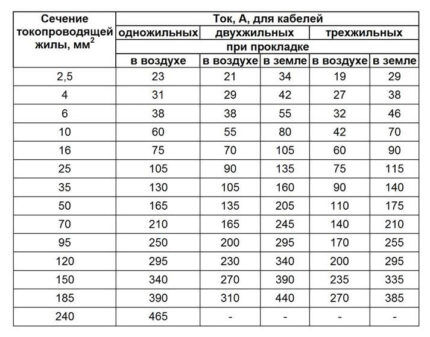 Table for aluminum wires