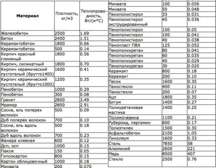 Thermal conductivity table