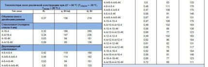 Thermal conductivity of double-glazed windows