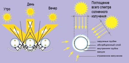 Schéma solární kolektorové baňky