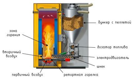Boilers for biofuel processing