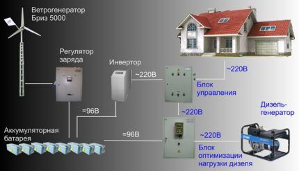 Wind generators as a source of alternative energy for the home