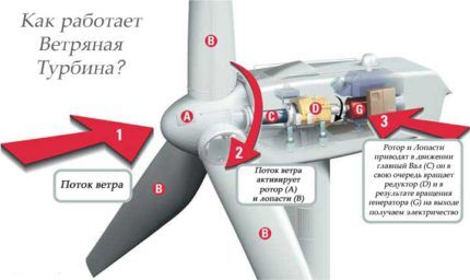 Wind generator operation