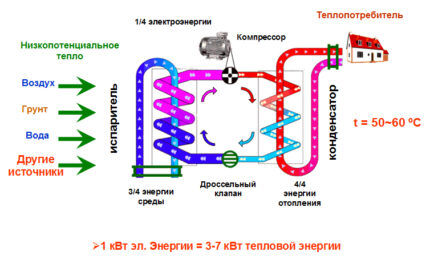 Working principle of a heat pump