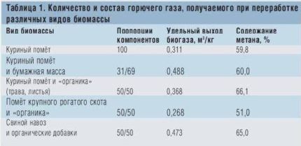 The profitability of producing biogas at home