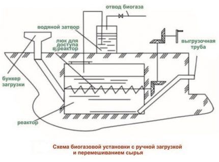 Biogas plant diagram