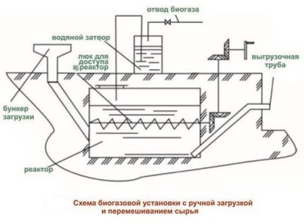 Diagrama da planta de biogás