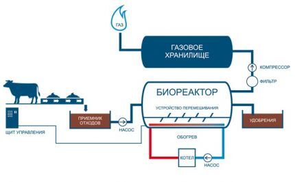 Esquema de produção de biogás