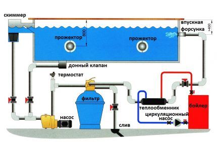 Schéma de la piscine