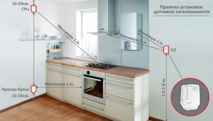 Rules for installing a gas leak sensor