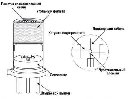 Dispozitiv cu senzor de monoxid de carbon