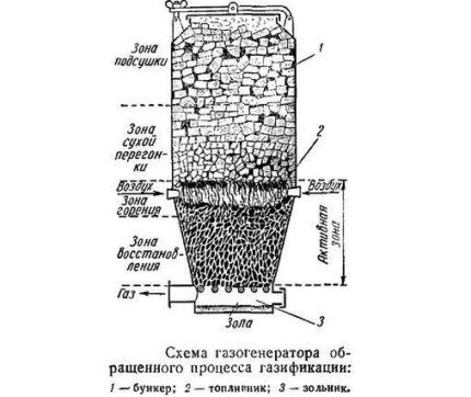 Wood gas generator diagram