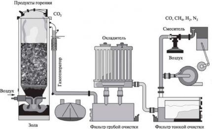 Schéma d'installation du générateur de gaz