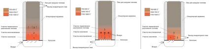 Schémas de conception du générateur de gaz