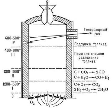 Circuit generator de gaz