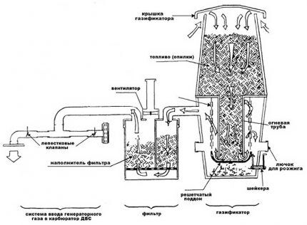 Scheme of operation of a homemade gas generator