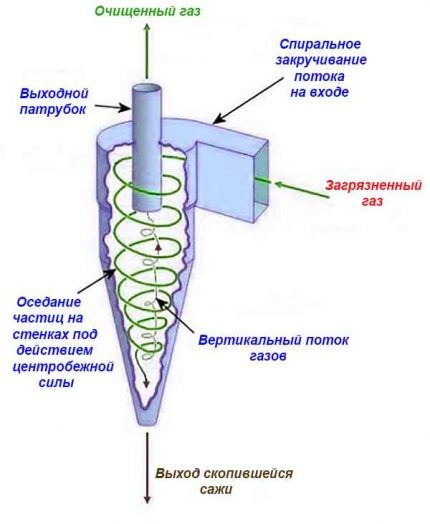 Filtru ciclon