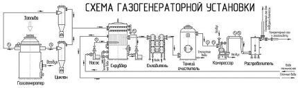 Gas generator installation diagram