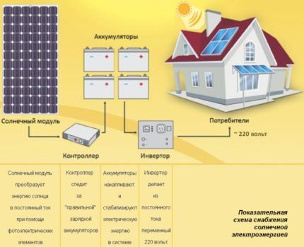 Sơ đồ cung cấp năng lượng mặt trời minh họa