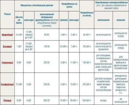 Table of round-the-clock autonomous power supply modes