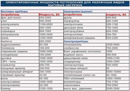 Table of approximate power of household electrical appliances