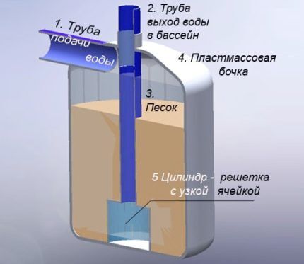 Filter device for pool water purification