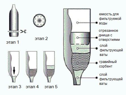 Multilayer filter for water purification