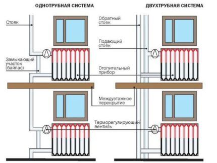 The choice of heating battery depends on the wiring diagram