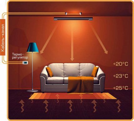 How an IR carbon heater distributes heat