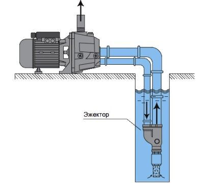 Instalare ejector