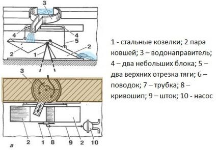 Svyravimo siurblio schema