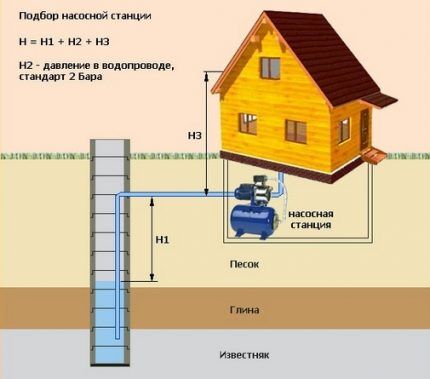 Cum să alegi o pompă de suprafață pentru o grădină