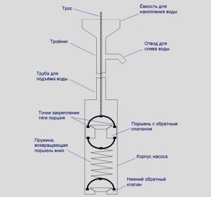 Sügavkaevu pump